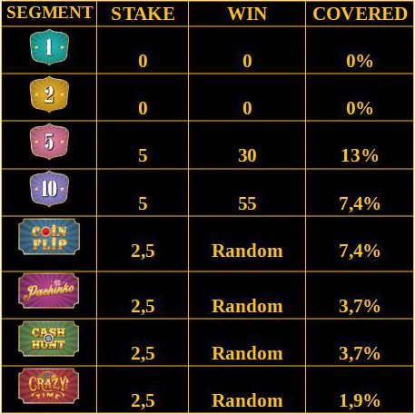 Crazy Time Betting Strategy Highest Risk