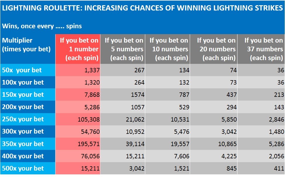 How to hit 500X on Lightning Roulette ?