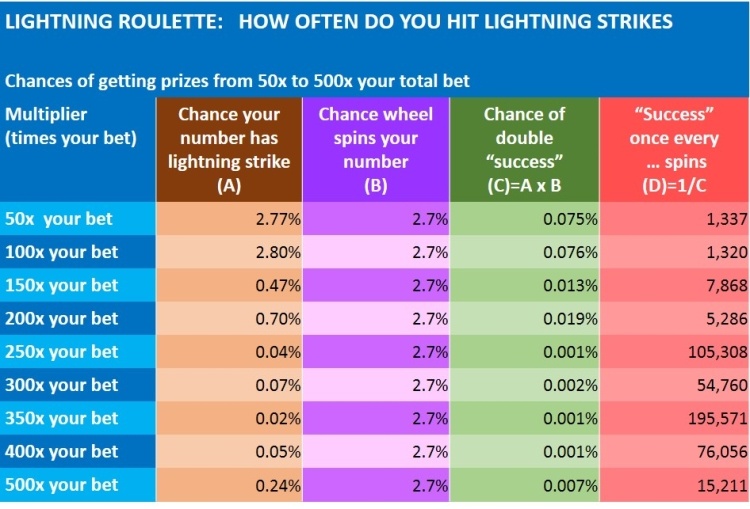 How to hit 500X on Lightning Roulette ?