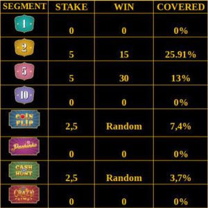 High Risk Crazy Time Betting Strategy