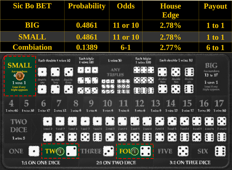Sic Bo Low Risk Betting Strategy