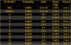 Sic Bo Odds