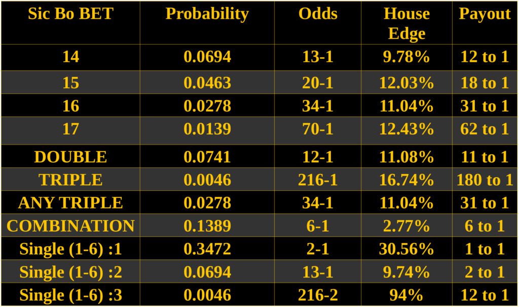 Sic Bo Odds2