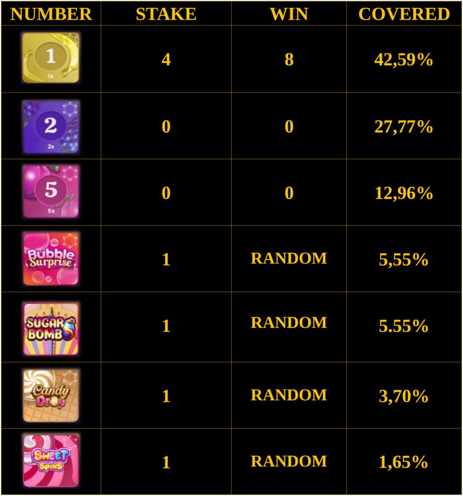 Sweet Bonanza CandyLand Betting Strategy HIGH Risk