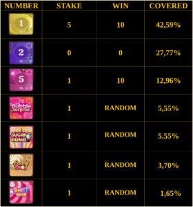 Sweet Bonanza CandyLand Betting Strategy Medium Risk