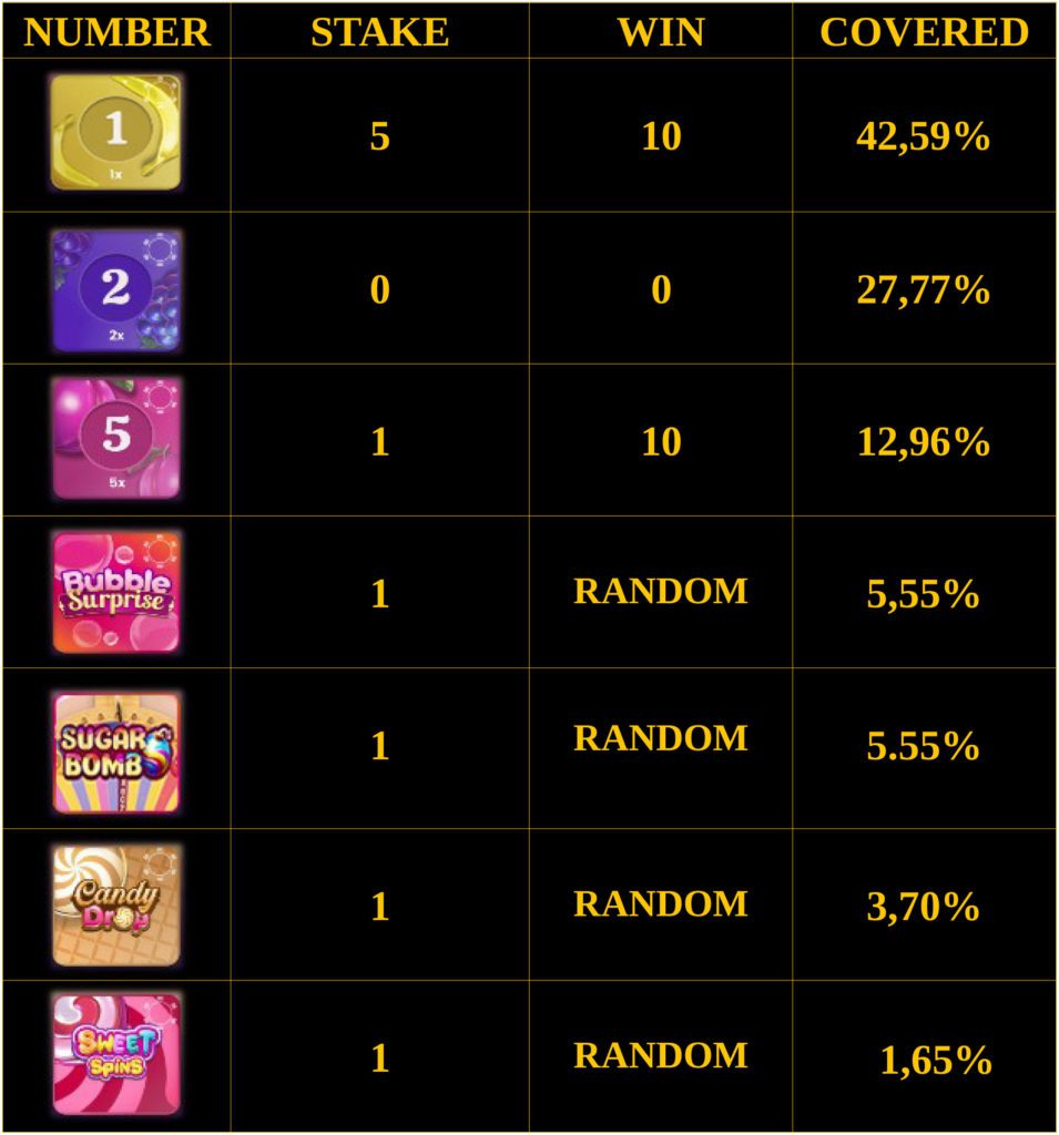 Sweet Bonanza CandyLand Betting Strategy Medium Risk