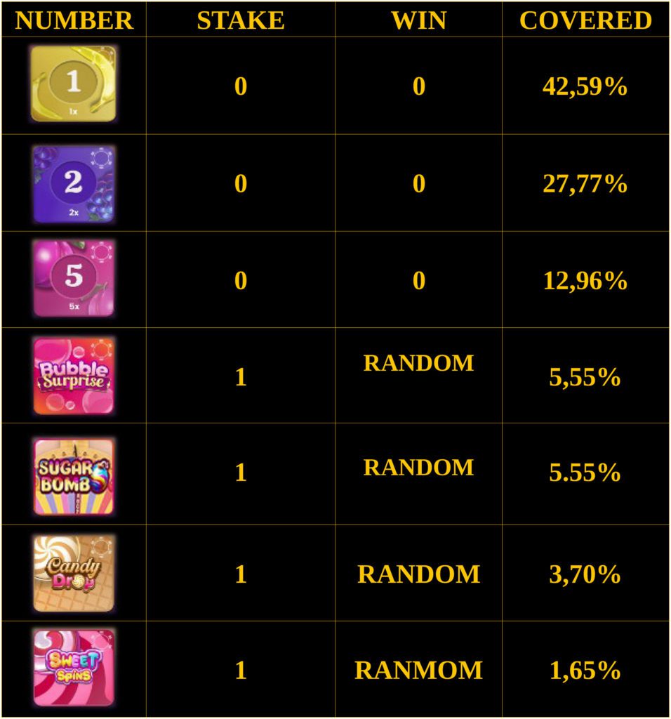 Sweet Bonanza CadyLand Betting Strategy - HIGHEST RISK