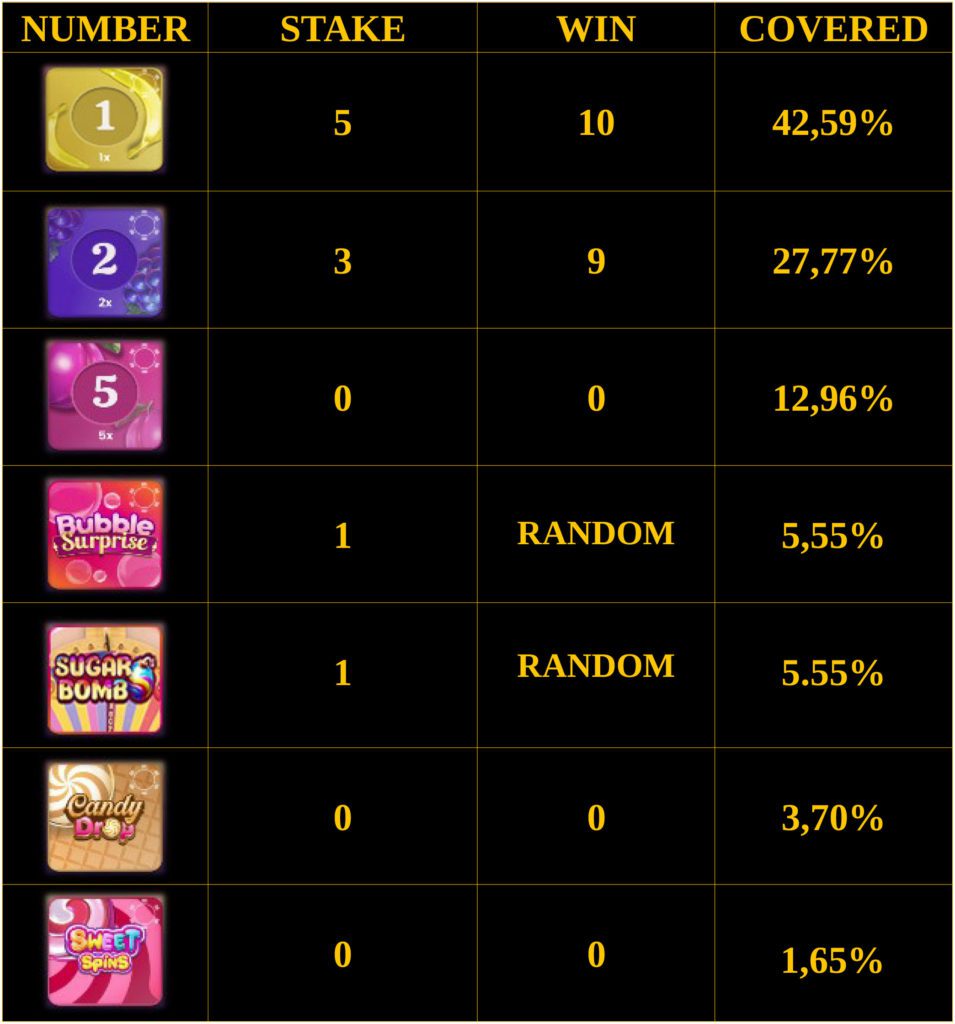 Sweet Bonanza CandyLand Low Risk Betting Strategy