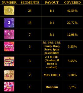 Sweet Bonanza CandyLand Odds