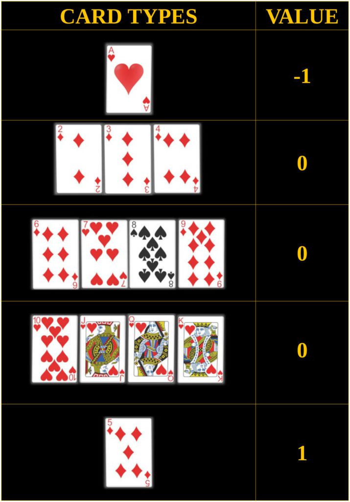Ace / Five Card Counting System