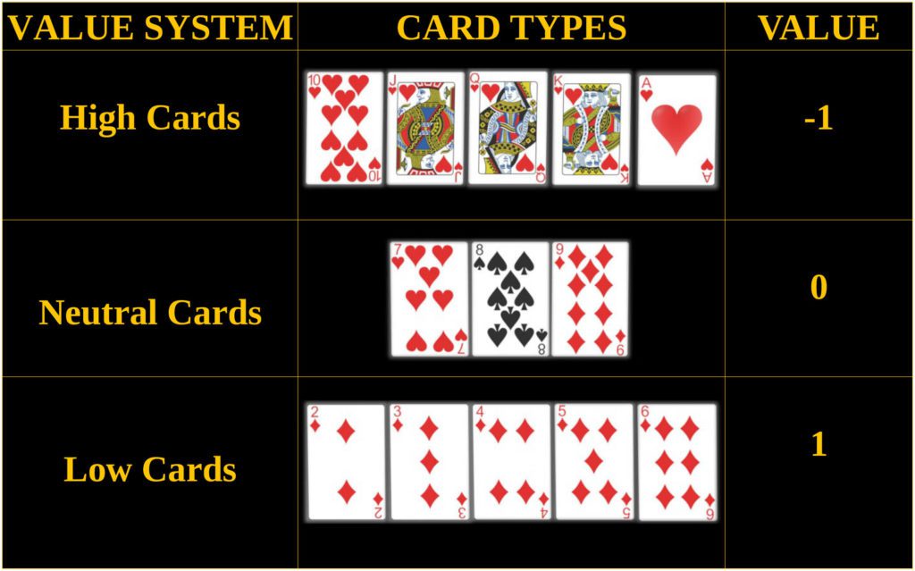 Hi-Lo Card Counting System