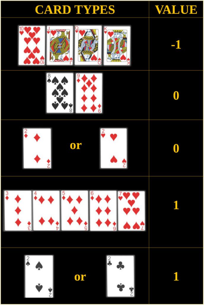 Kiss III Card Counting System